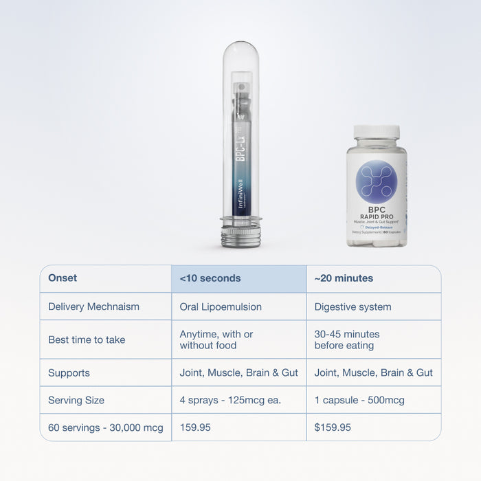 Comparison chart of InfiniWell BPC-Lx Pro oral spray and BPC Rapid Pro capsules with product images and feature table.