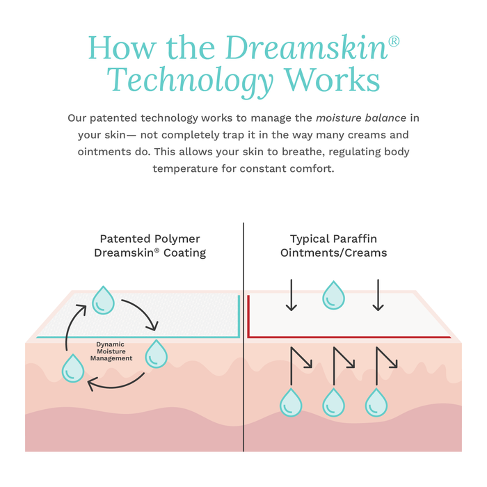 Diagram to show how the patented Dreamskin Technology works in managing moisture while providing itch-relief to eczema symptoms